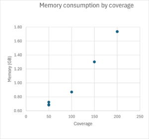 Memory consumption by coverage