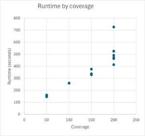 Runtime by coverage